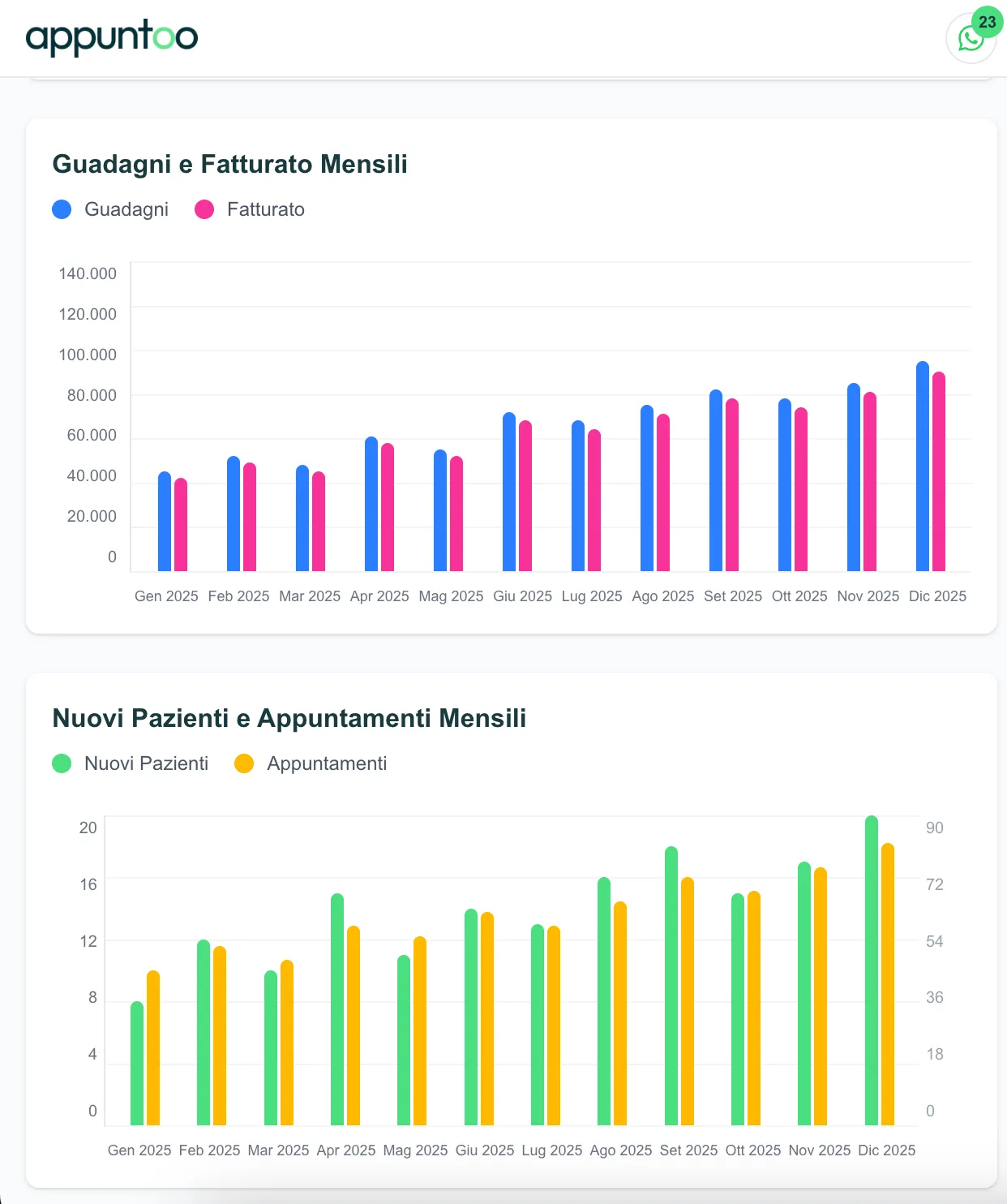 Appuntoo - Grafici fatturato e nuovi pazienti
